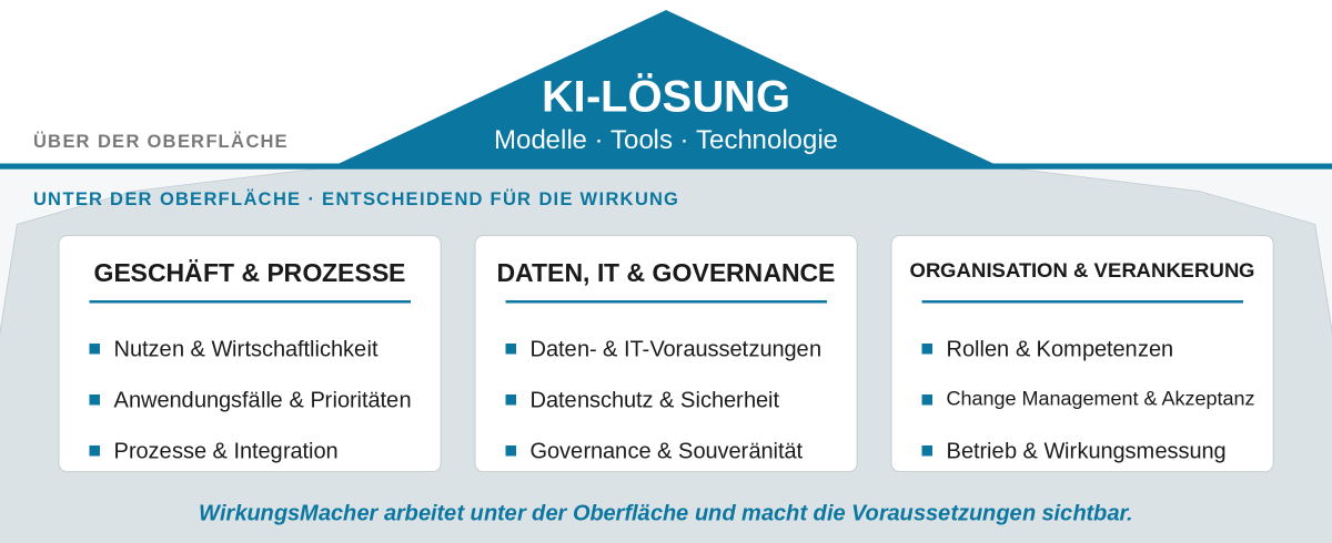 KI-Eisberg: Voraussetzungen für Wirkung