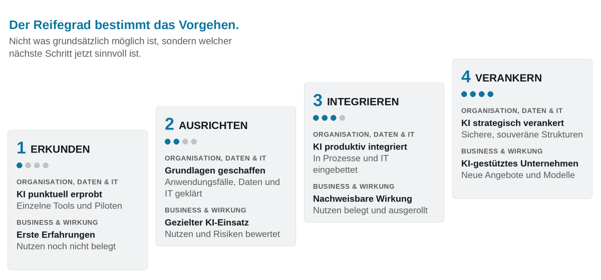 KI-Reifegradmodell WirkungsMacher